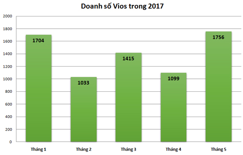 [Toyota Vios]                           Giảm giá sâu, Toyota Vios trở lại ngôi vương tại Việt Nam                                             9062